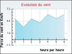 Evolution du vent de la ville Castelnau-d'Aude